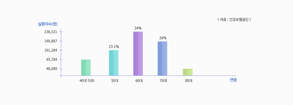 전립선비대증 연령분포 그래프