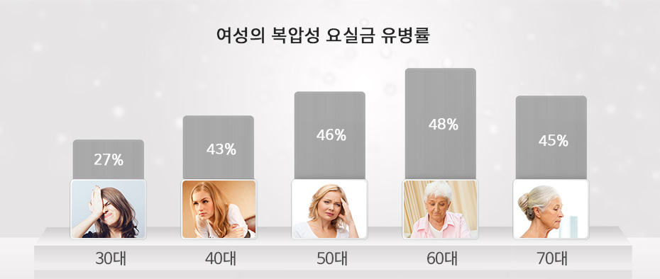 여성 복압성 요실금 유병율 사진