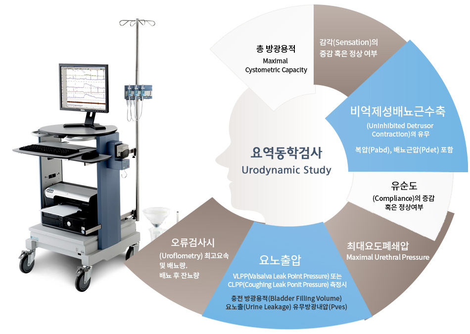요역동학검사(Urodynamic Study) 이미지
