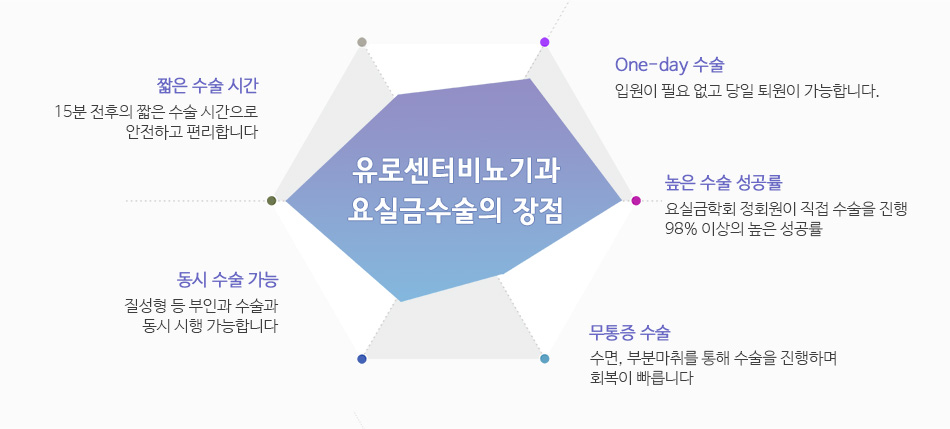 유로센터 요실금 수술의 장점 : 짧은 수술 시간, 질성형 등 부인과 수술과 동시 시행 가능, 입원이 필요 없고 당일 퇴원이 가능합니다, 요실금학회 정회원이 직접 수술을 진행, 98% 이상의 높은 성공률, 수면-부분마취를 통해 수술을 진행하며 회복이 빠릅니다